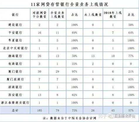 7成“伪存管”潜伏网贷行业，监管出手整治！ 知乎