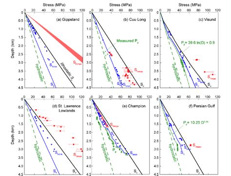 Depth Profile Showing In Situ Stress Vertical Stress S V Minimum