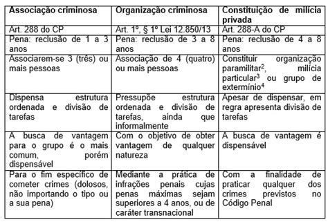 Diferen A De Associa O Criminosa Organiza O Criminosa E Constitui O