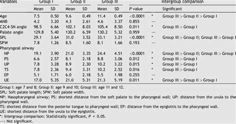 Patients Characteristics In The One Way Anova With Post Hoc Tukey Hsd