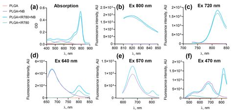 Pharmaceutics Free Full Text Targeted PLGAChitosan Nanoparticles