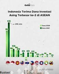 Fdi Indonesia Peringkat Kedua Di Kawasan Asean