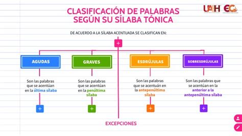 CLASIFICACIÓN DE PALABRAS SEGÚN SU SÍLABA TÓNICA