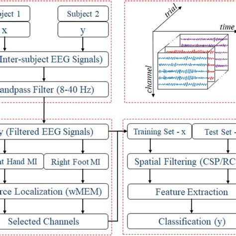 Block Diagram Representing The Eeg Trial Structure And The Proposed