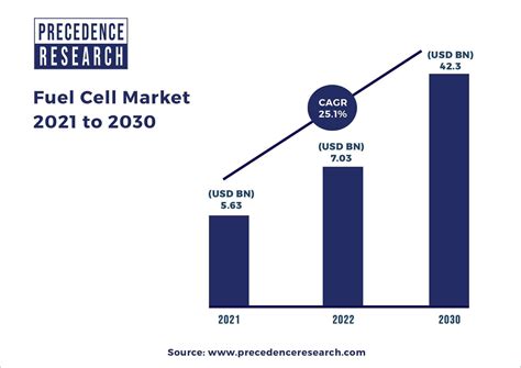 Fuel Cell Market Size To Hit Usd Billion By