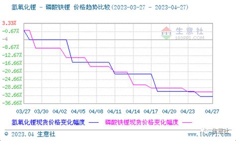 生意社：4月碳酸锂价格整体走跌 月末小幅上涨