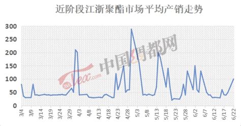 涤纶长丝放价促销，poy产销超百！（2020623）纺织快报