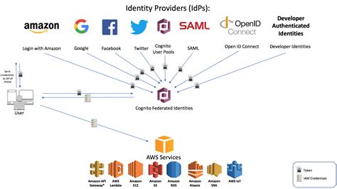 Secure Api Access With Amazon Cognito Federated Identities Amazon