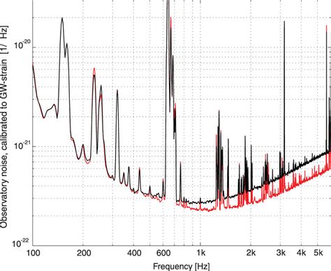 Strain Amplitude Spectral Densities Of GEO 600 With Red Trace And