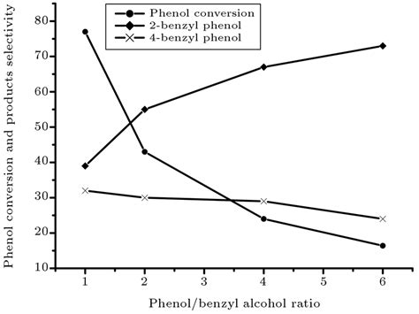 Conversion Of Phenol And Distribution Of Products Vs Phenol To Benzyl