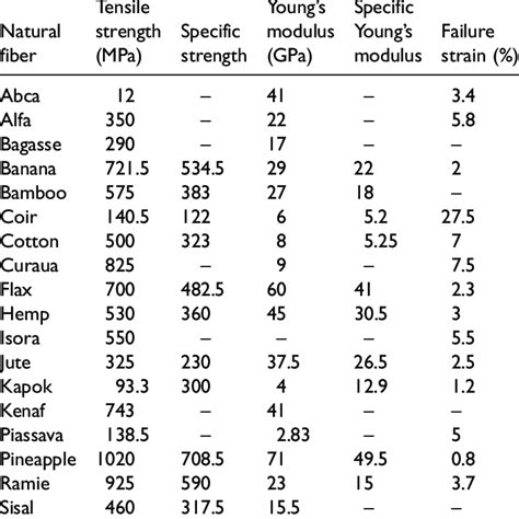 Mechanical properties of natural fibers. 12 | Download Table