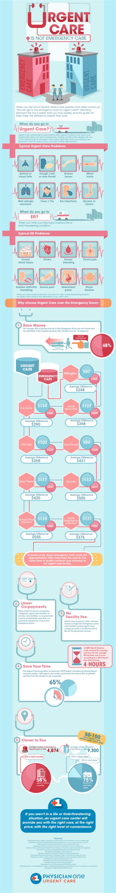 Urgent Care Vs Er Infographic Physicianone