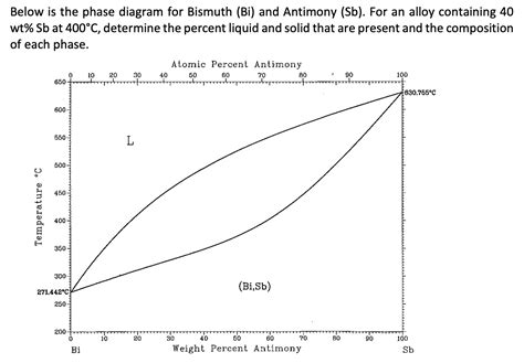 Phase Diagram Of Tin And Bismuth Lab Understanding The Bismu