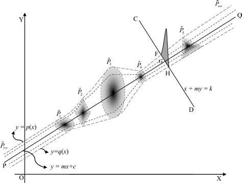 Figure 1 From A Study On Parametric Form Of Fuzzy Line Semantic Scholar