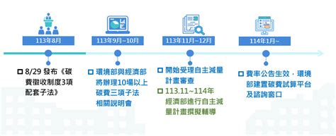 碳費專區 核心業務｜環境部氣候變遷署全球資訊網