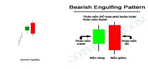 Nhóm Mẫu Hình Nến đảo Chiều Giảm Giá