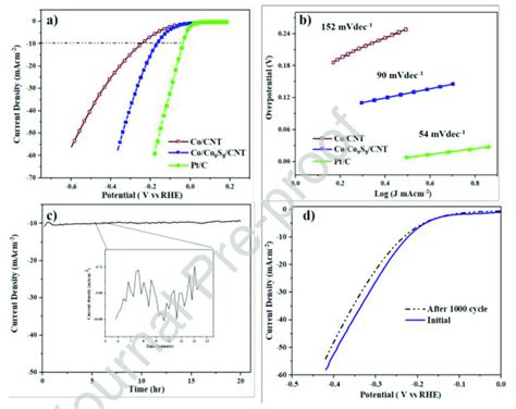 A Lsv Polarization Curve B Tafel Plot Of Co Cnt And Co Co 9 S 8 Cnt Download Scientific