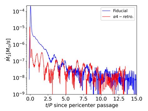 The Accretion Rate Of The Primary Left And Secondary Right Black