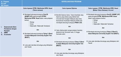 Syarat Kemasukan Sarjanamuda Sains Pemakanan Dengan Kepujian Fakulti