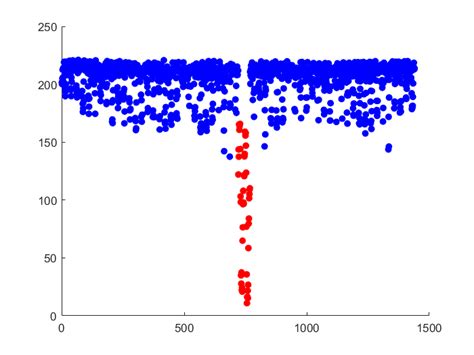 Outlier Detection Techniques Digital Tesseract