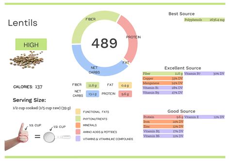 Lentil Nutrients