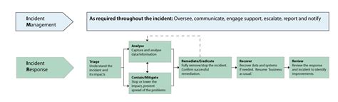 Computer incident response team roles and responsibilities