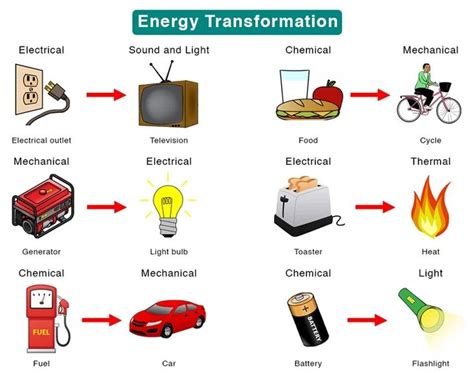 Forms of energy, their changes and 20 Energy transformation examples in daily life | Science ...