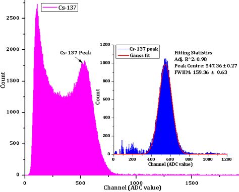 Pulse Height Spectra Taken From Cs Source Right Side Plot Is The