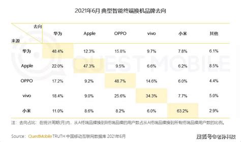 大量安卓用户逃离换 Iphone，android 13 保有量不足 15，背后原因有哪些？ 知乎