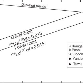 Zircon U Pb age versus ε Hf t diagram of the Palaeozoic complexes in