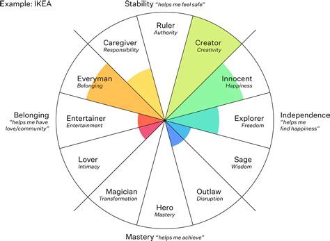 Brand Archetypes Operational Excellence For Brands