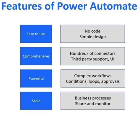 Ms Power Automate Vs Sharepoint Automate Master Data Skills Ai