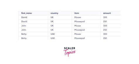 What Is Query In Sql Scaler Topics