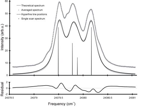 Indium Laser Induced Fluorescence Spectrum Of The 5 2 P 12 →6 2 S 12