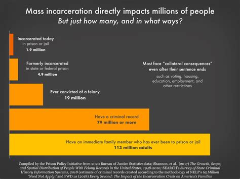 Mass Incarceration The Whole Pie 2022 Prison Policy Initiative