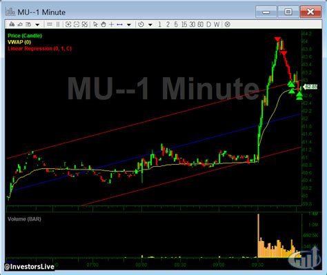 Nathan Michaud On Twitter MU Trade Entry And Scale