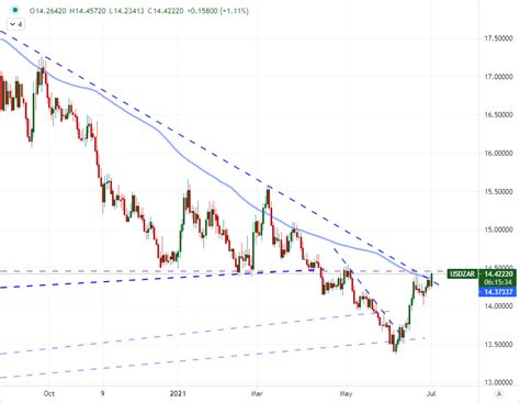 Usd Zar Live Rate Forecast News And Analysis