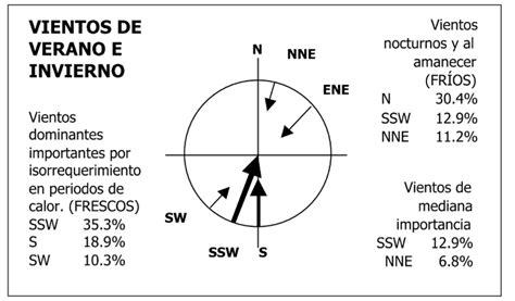 Los Vientos Predominantes