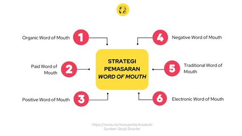 Apa Itu Word Of Mouth Pengertian Dan Contoh Revou