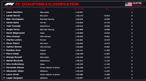 Tats Unis Qualifs Leclerc Signe La Pole Devant Norris