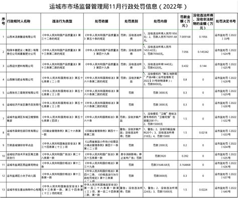 山西省运城市市场监督管理局公开11月行政处罚信息（2022年） 中国质量新闻网