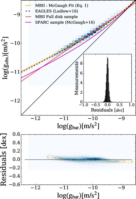 Figure From The Radial Acceleration Relation In Disc Galaxies In The