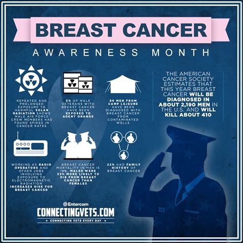 Breast Cancer Men Are Also Susceptible 445th Airlift Wing Article