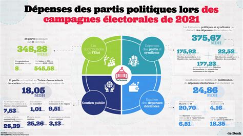 Les détails du financement des campagnes électorales de 2021 Le Desk