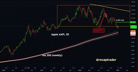 Recaptrader On Twitter Apple Vervangt Chips Van Broadcom Avgo Door