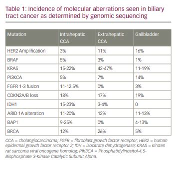 Cholangiocarcinoma: The Present and Future of Targeted Therapies - touchONCOLOGY