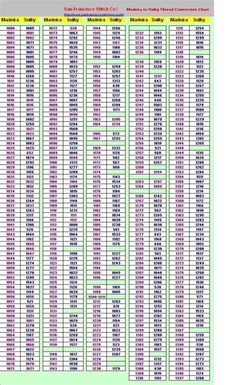 Madeira to Sulky Thread Conversion Charts