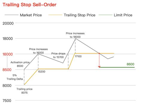 How To Use Spot Trailing Stop Order Binance Support