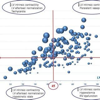 Relationship Between Left Ventricular Lv Ejection Fraction X Axis