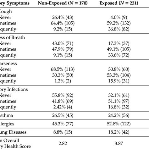 Prevalence Of Reported Respiratory Symptoms Download Scientific Diagram